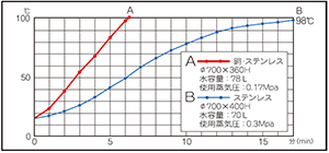 銅・ステンレス二重釜とステンレス釜の昇温時間の比較