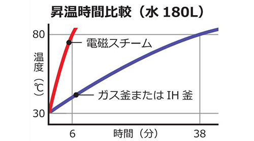 今までにない大火力と鍋温の立ち上がり、だからおいしくシャキシャキ、ジューシー