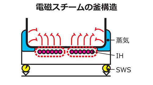 電磁スチームだからトロ火も楽々、調理に最適な火加減ができます