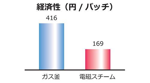 安価なランニングコスト