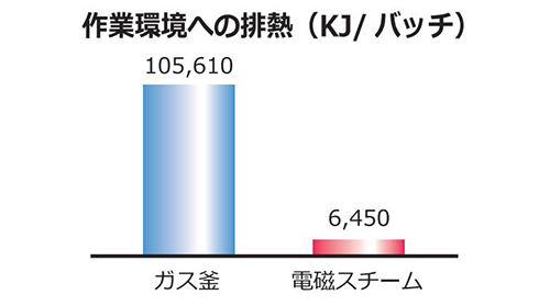 工場内を快適な作業環境にします