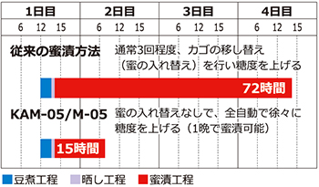 簡単操作、いつでも誰でも同じ仕上り