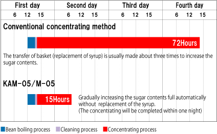 Stable cooking & concentrationg in very short time!