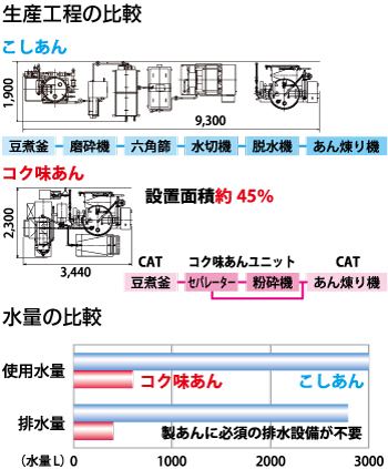 こしあんとコク味あんとの比較