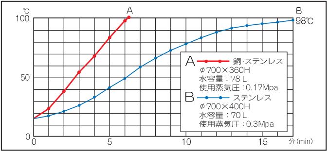 熱効率抜群の構造、火傷の心配のない安全設計