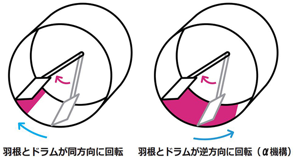 切れない麺、つぶれないご飯、ダメージの少ない炒め調理（α機構）