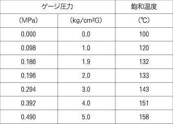 飽和蒸気表（圧力基準）